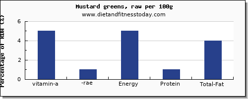 vitamin a, rae and nutrition facts in vitamin a in mustard greens per 100g